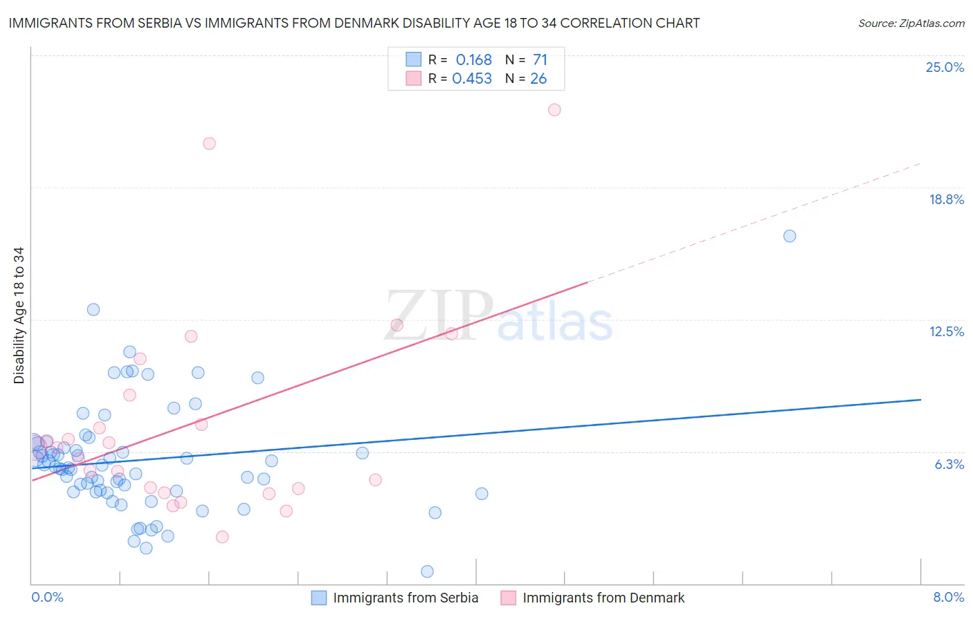 Immigrants from Serbia vs Immigrants from Denmark Disability Age 18 to 34