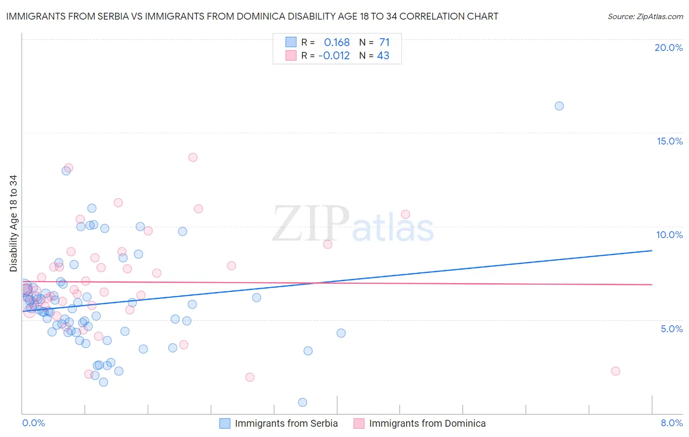 Immigrants from Serbia vs Immigrants from Dominica Disability Age 18 to 34