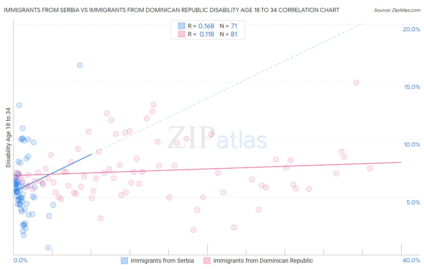 Immigrants from Serbia vs Immigrants from Dominican Republic Disability Age 18 to 34