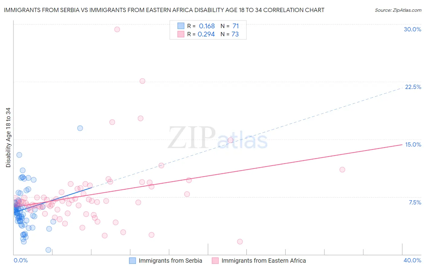 Immigrants from Serbia vs Immigrants from Eastern Africa Disability Age 18 to 34