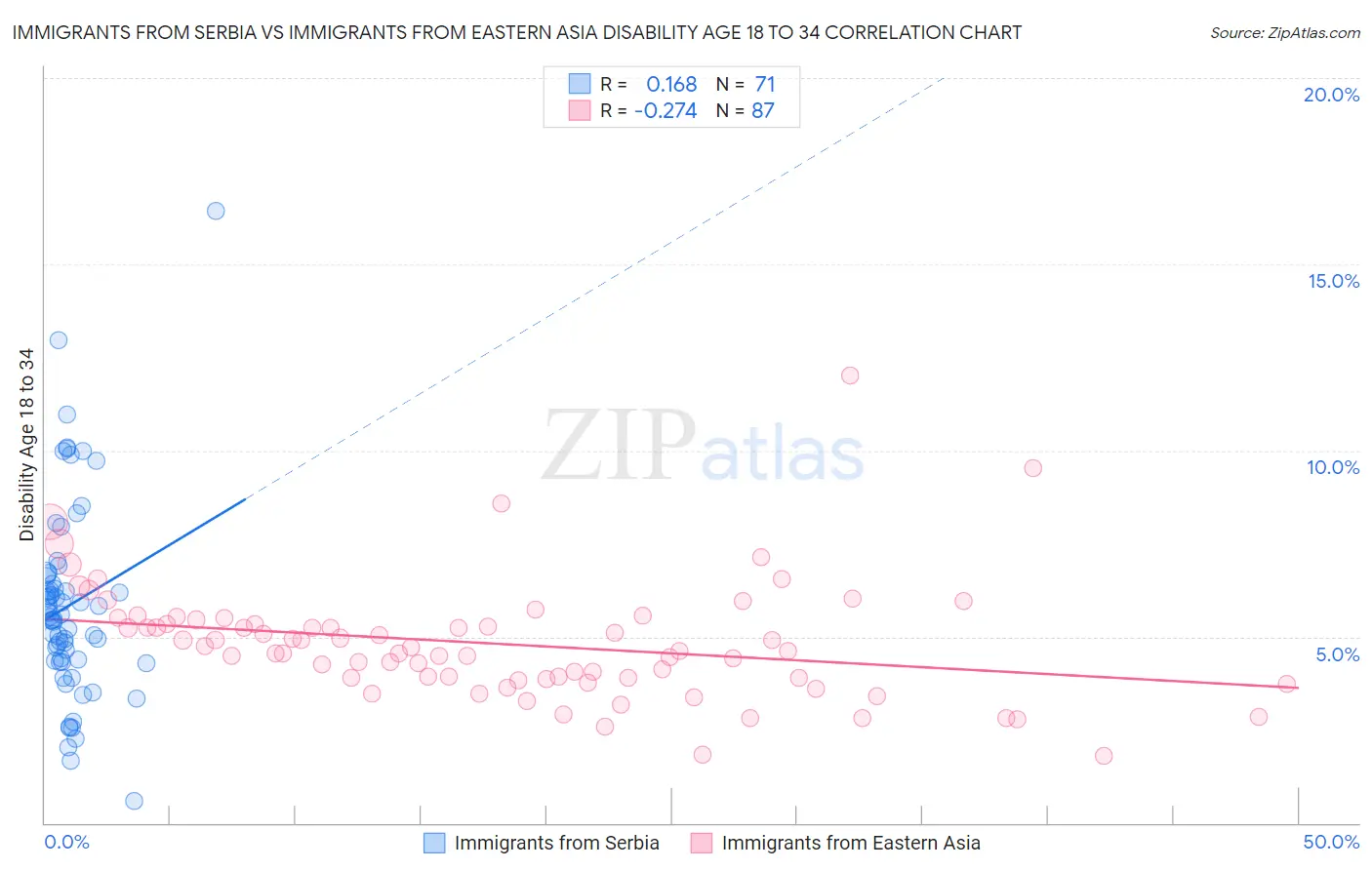 Immigrants from Serbia vs Immigrants from Eastern Asia Disability Age 18 to 34