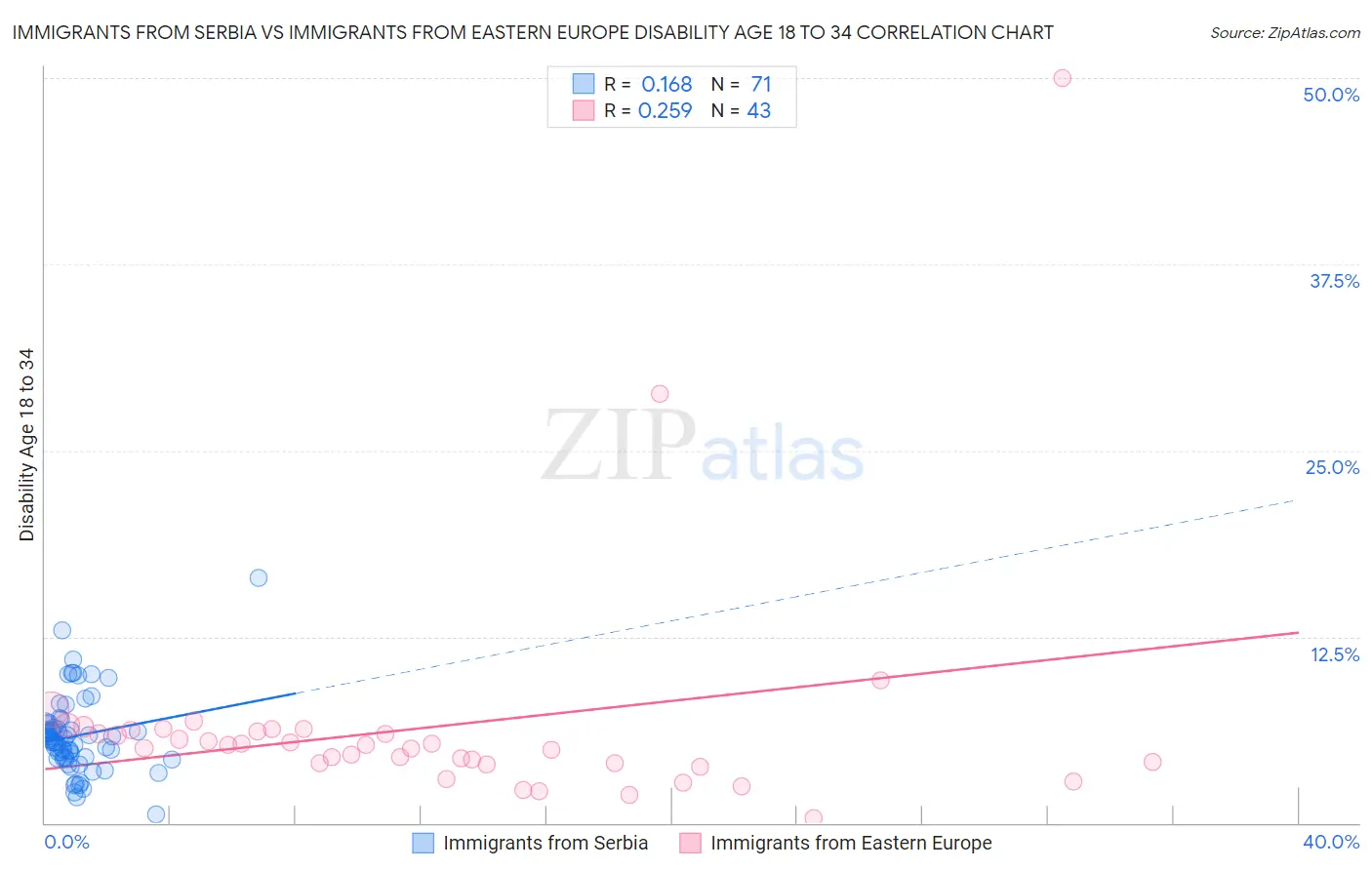 Immigrants from Serbia vs Immigrants from Eastern Europe Disability Age 18 to 34