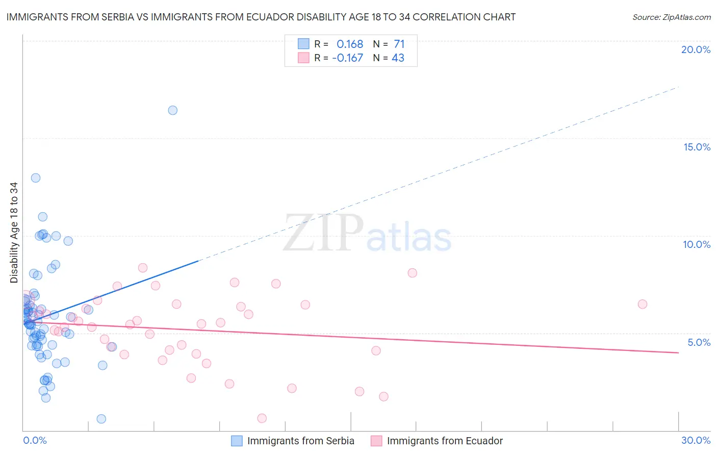 Immigrants from Serbia vs Immigrants from Ecuador Disability Age 18 to 34