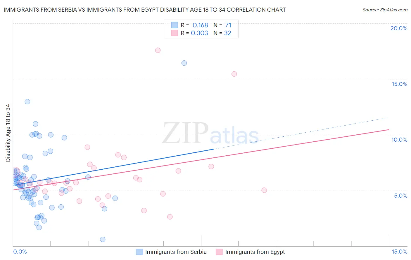 Immigrants from Serbia vs Immigrants from Egypt Disability Age 18 to 34