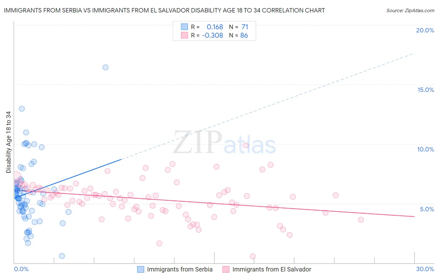Immigrants from Serbia vs Immigrants from El Salvador Disability Age 18 to 34