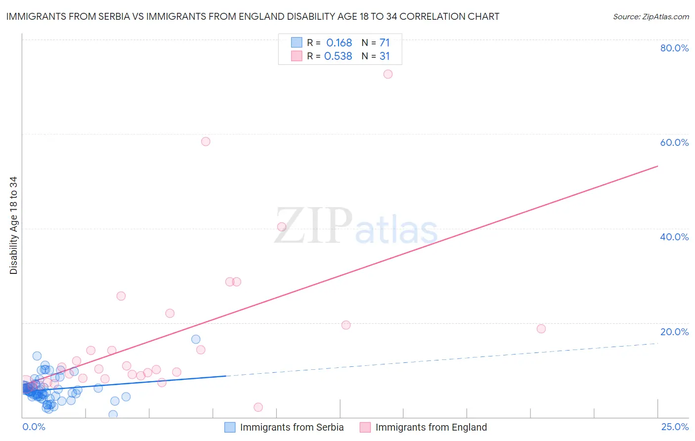 Immigrants from Serbia vs Immigrants from England Disability Age 18 to 34