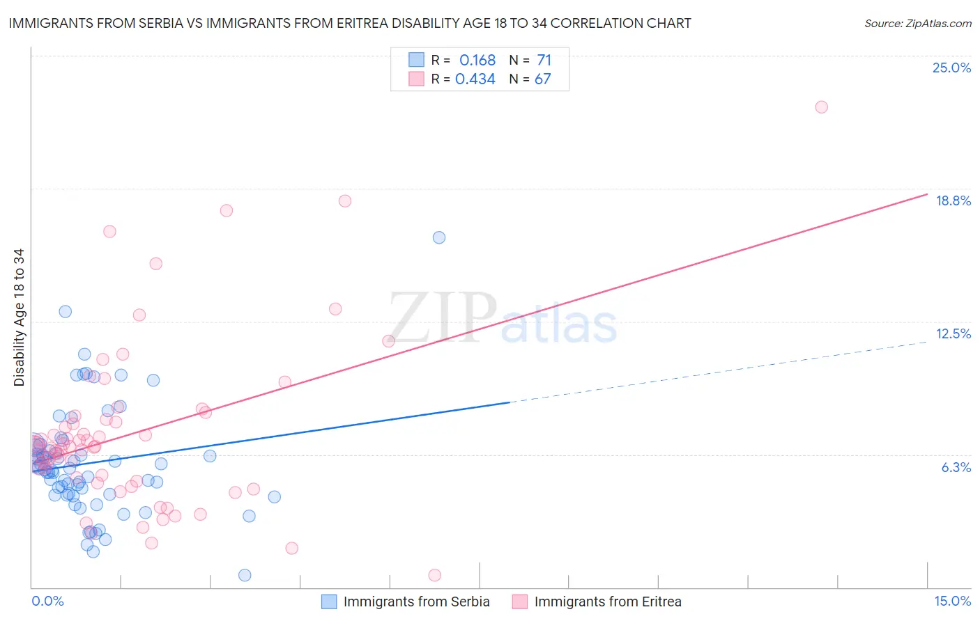 Immigrants from Serbia vs Immigrants from Eritrea Disability Age 18 to 34