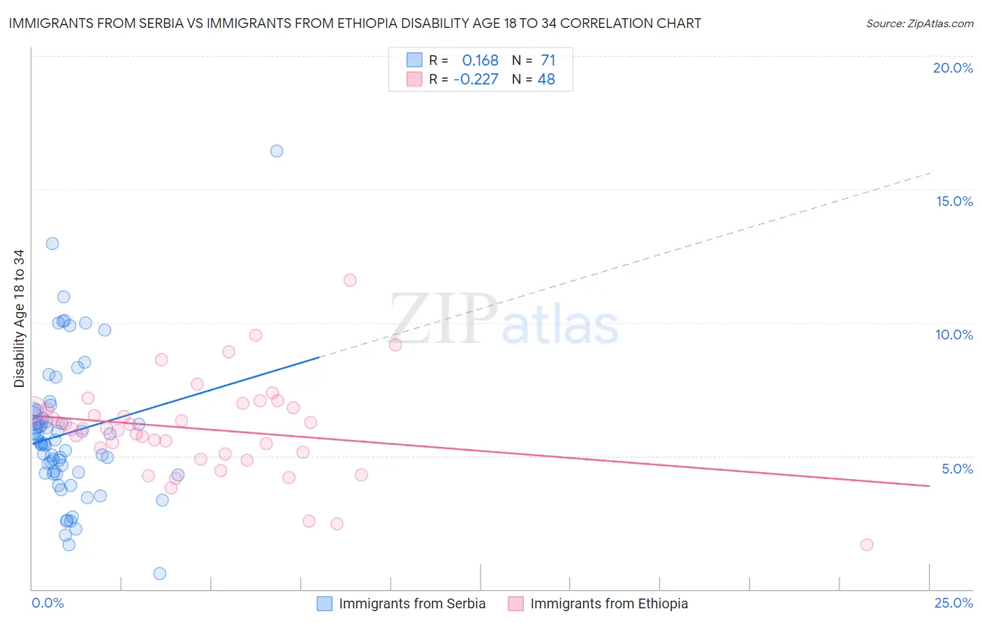 Immigrants from Serbia vs Immigrants from Ethiopia Disability Age 18 to 34