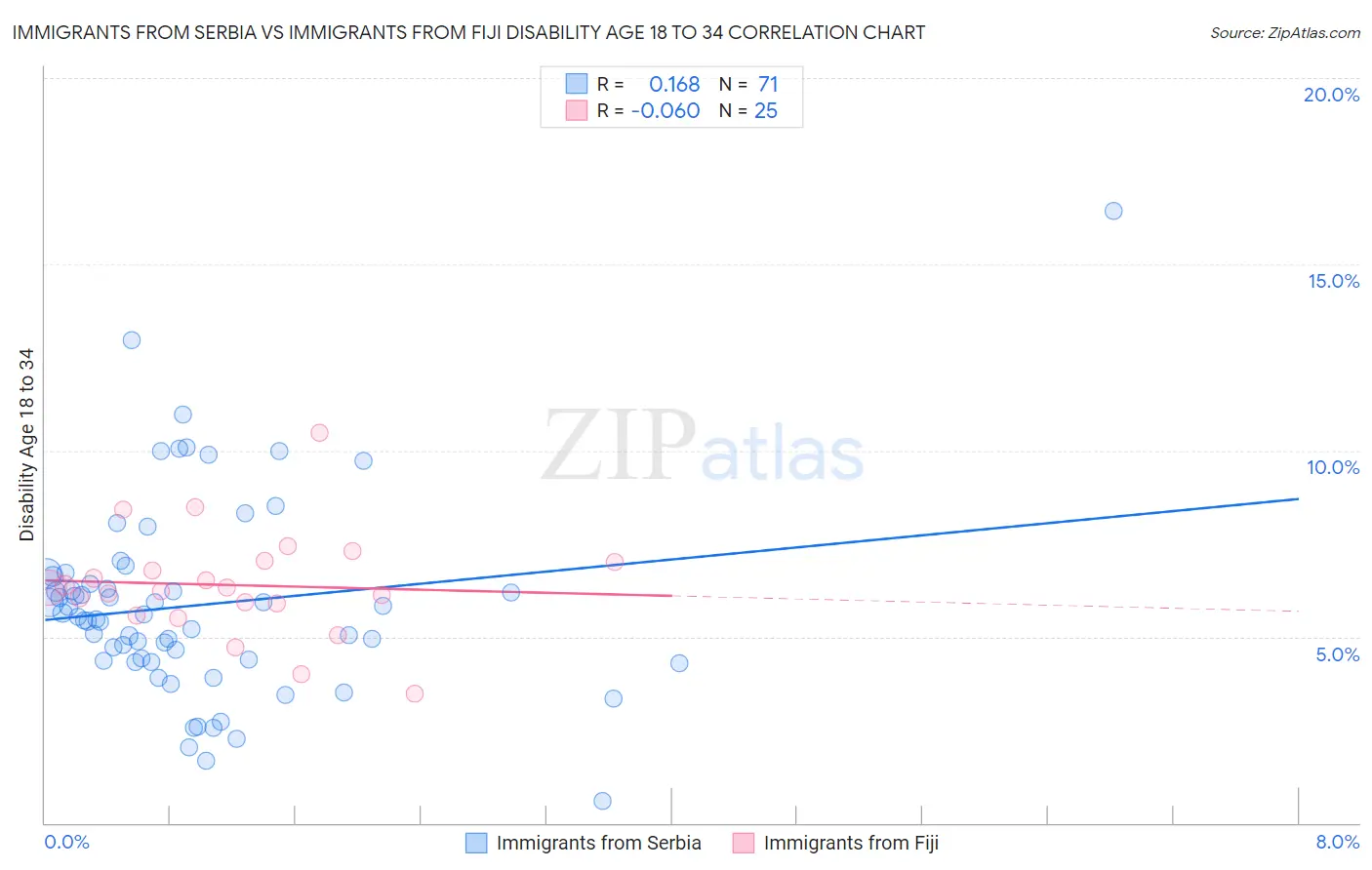 Immigrants from Serbia vs Immigrants from Fiji Disability Age 18 to 34