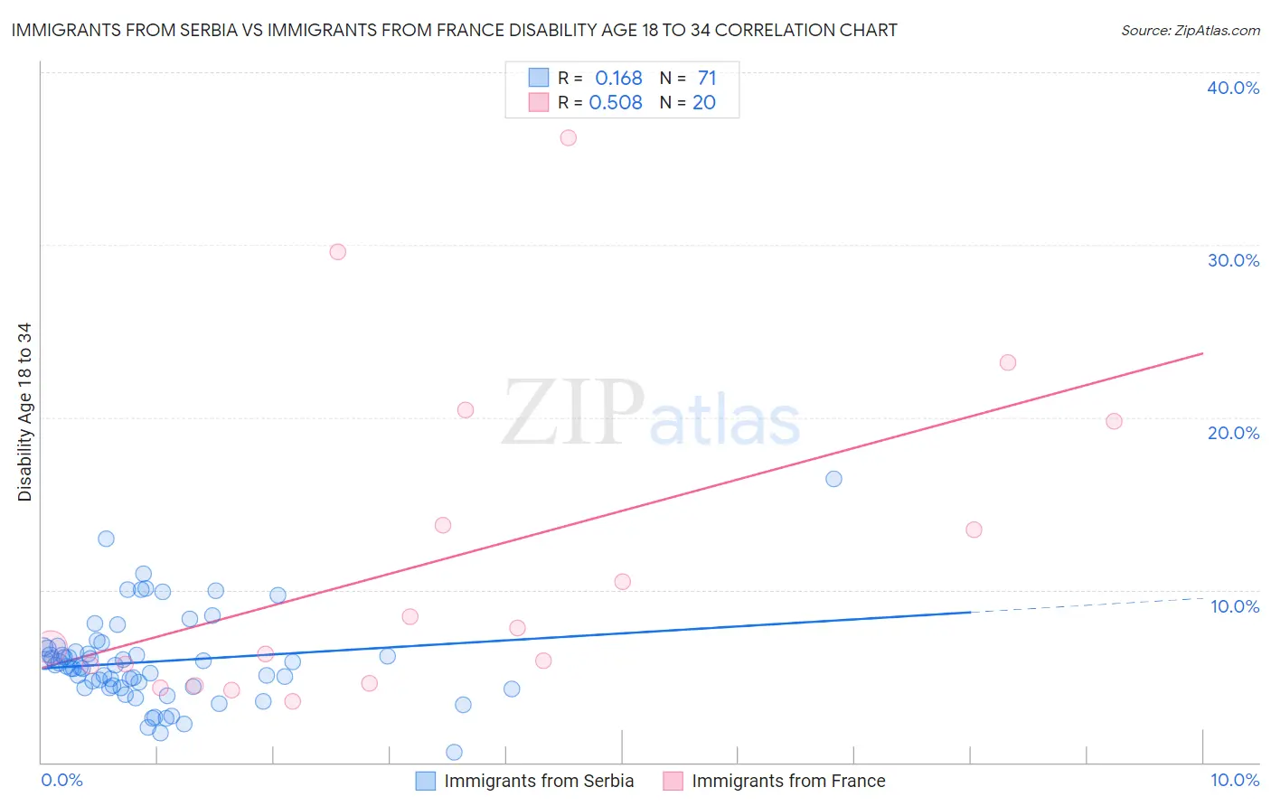 Immigrants from Serbia vs Immigrants from France Disability Age 18 to 34