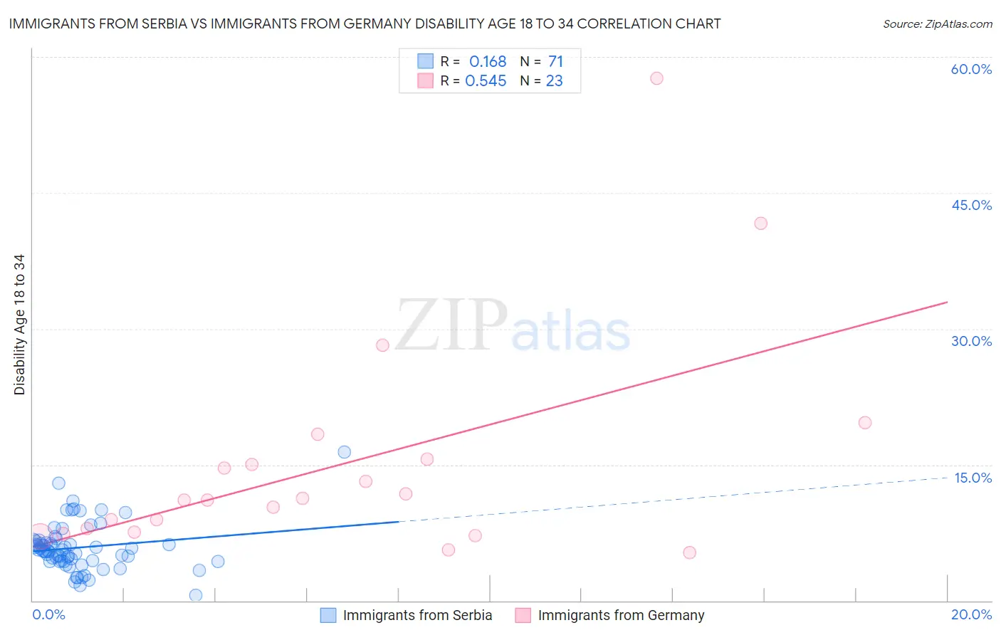 Immigrants from Serbia vs Immigrants from Germany Disability Age 18 to 34