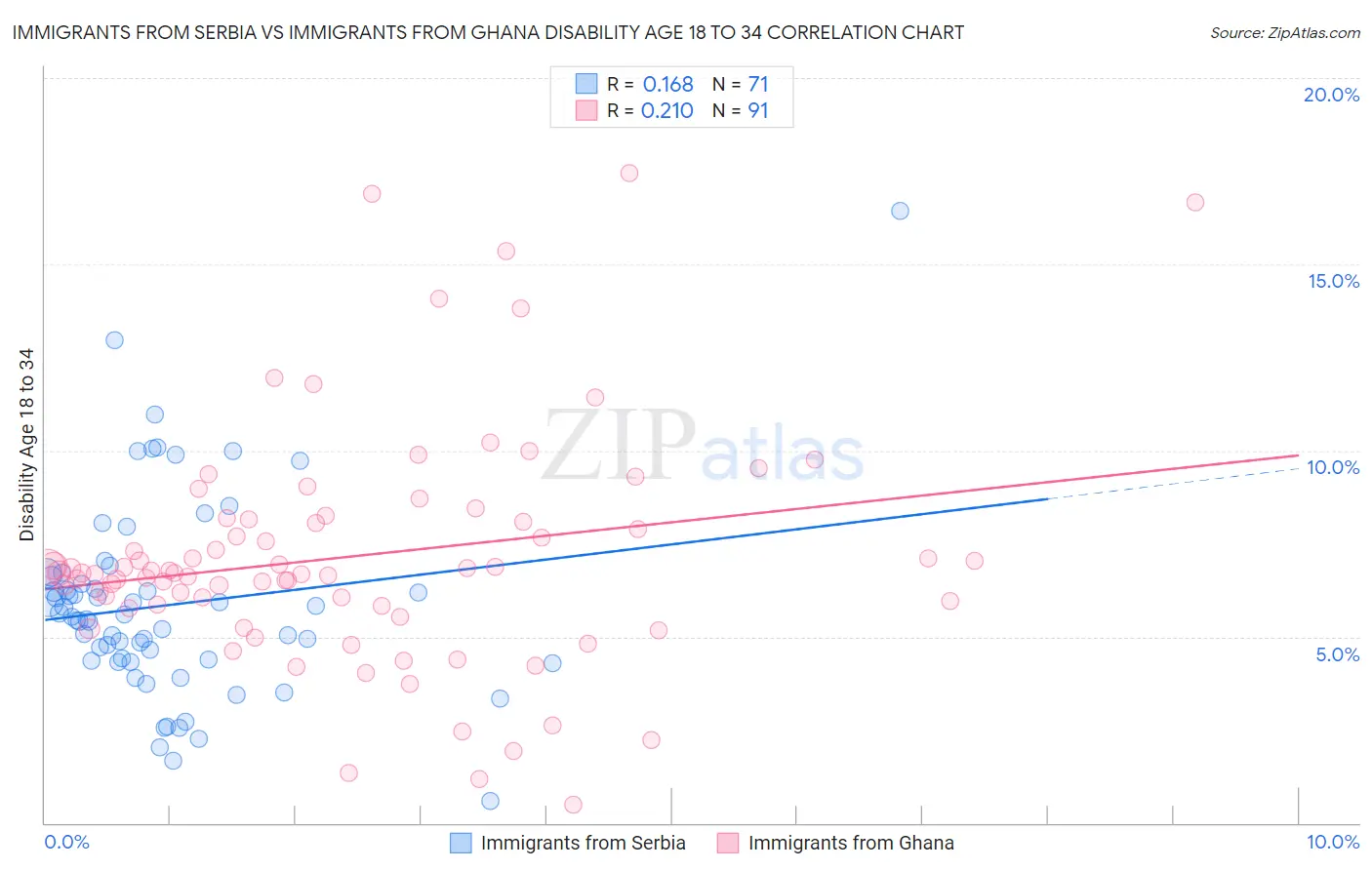 Immigrants from Serbia vs Immigrants from Ghana Disability Age 18 to 34