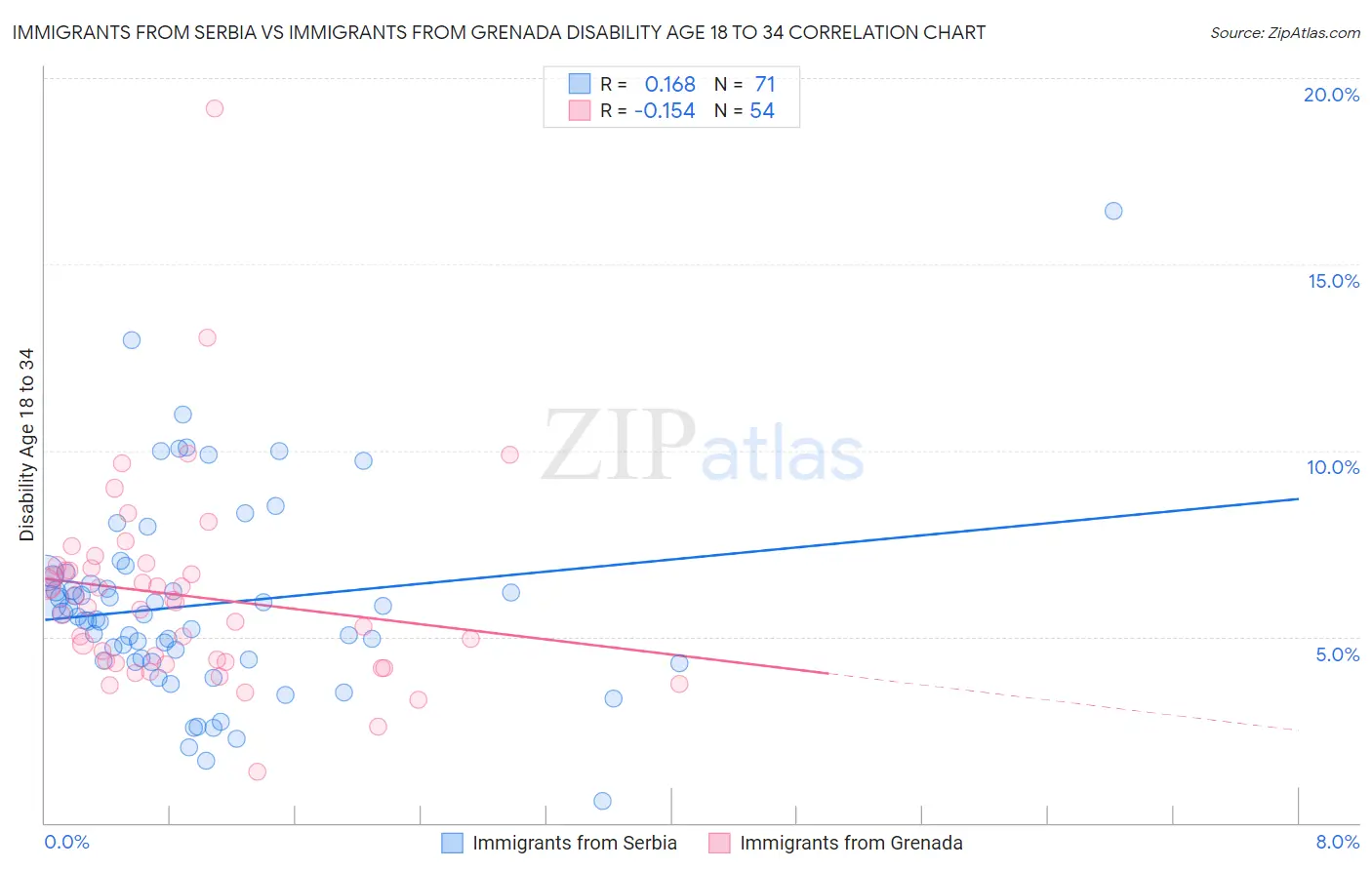 Immigrants from Serbia vs Immigrants from Grenada Disability Age 18 to 34