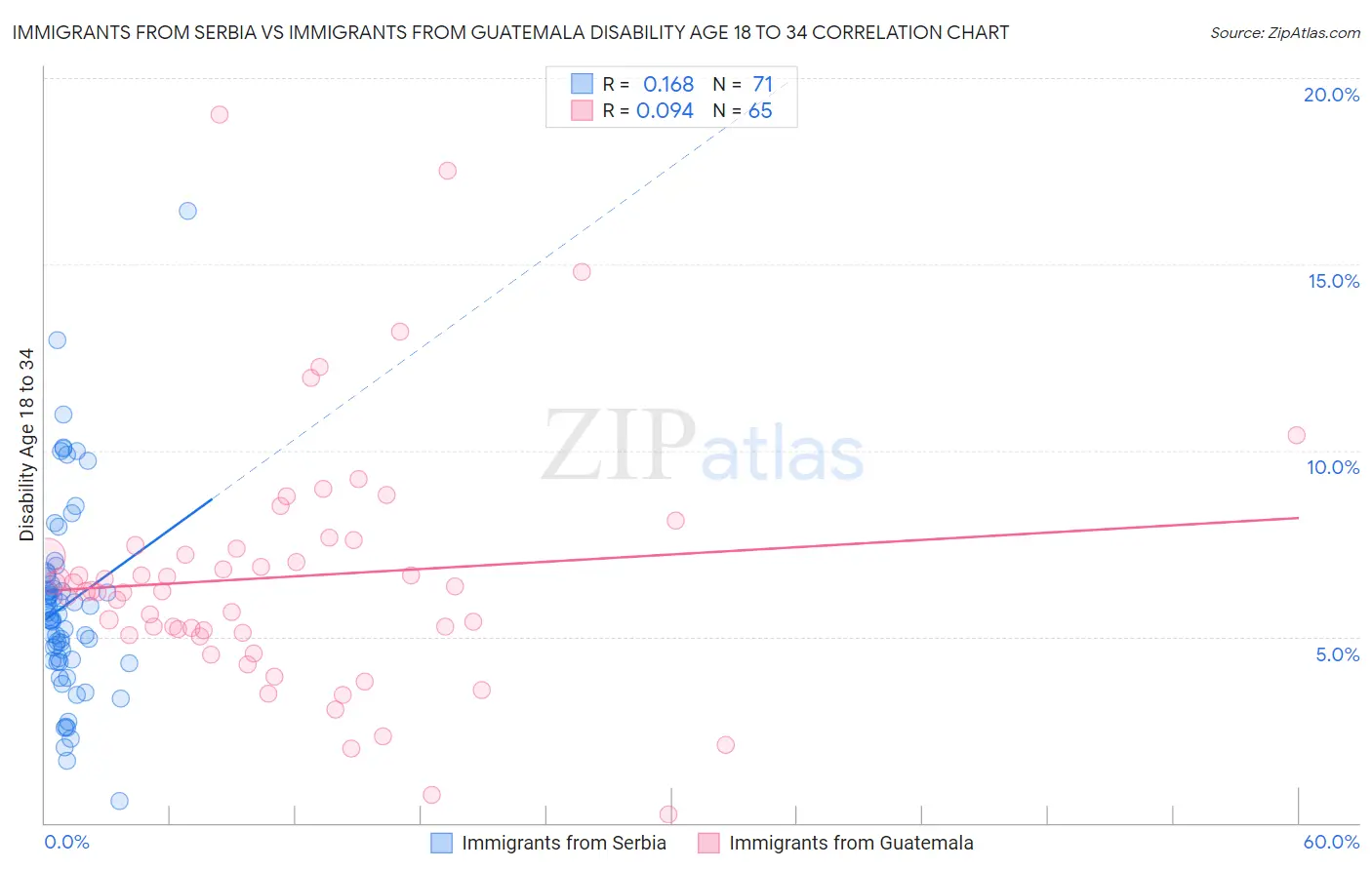 Immigrants from Serbia vs Immigrants from Guatemala Disability Age 18 to 34