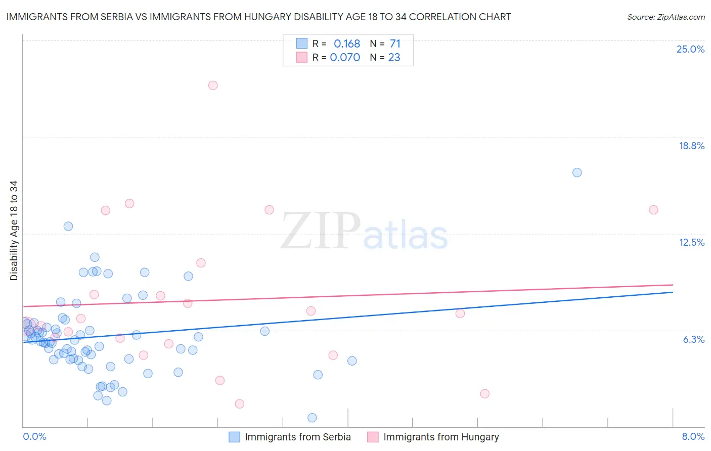 Immigrants from Serbia vs Immigrants from Hungary Disability Age 18 to 34