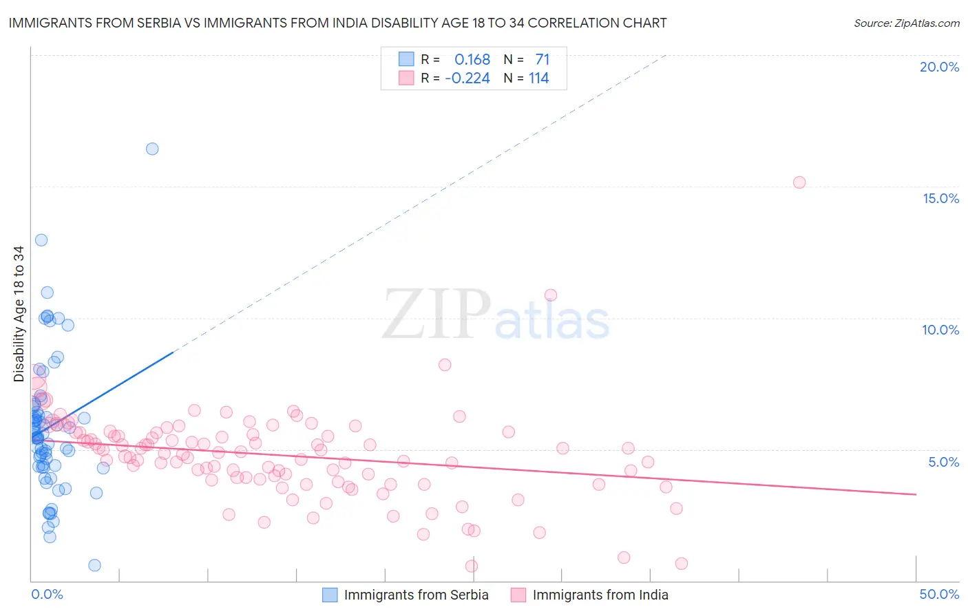 Immigrants from Serbia vs Immigrants from India Disability Age 18 to 34