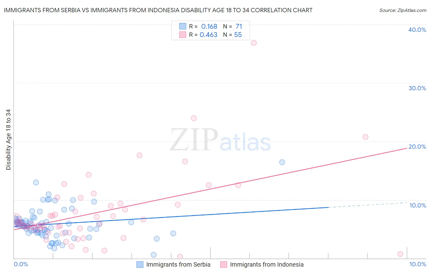 Immigrants from Serbia vs Immigrants from Indonesia Disability Age 18 to 34