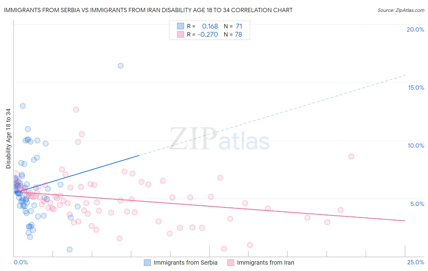 Immigrants from Serbia vs Immigrants from Iran Disability Age 18 to 34