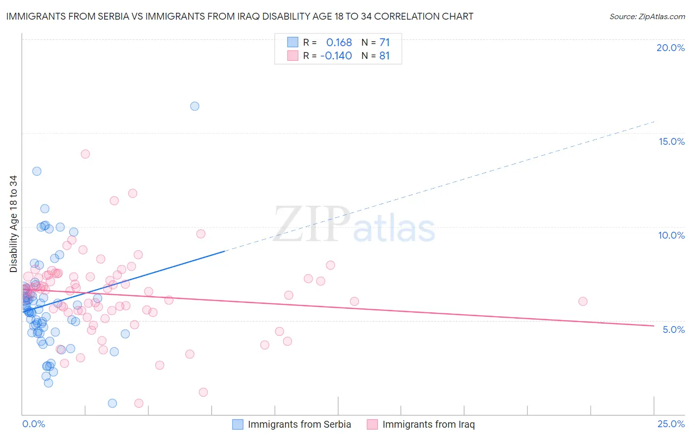 Immigrants from Serbia vs Immigrants from Iraq Disability Age 18 to 34