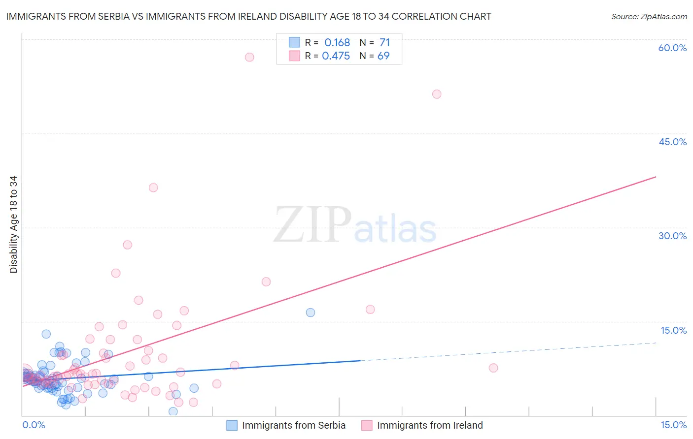 Immigrants from Serbia vs Immigrants from Ireland Disability Age 18 to 34