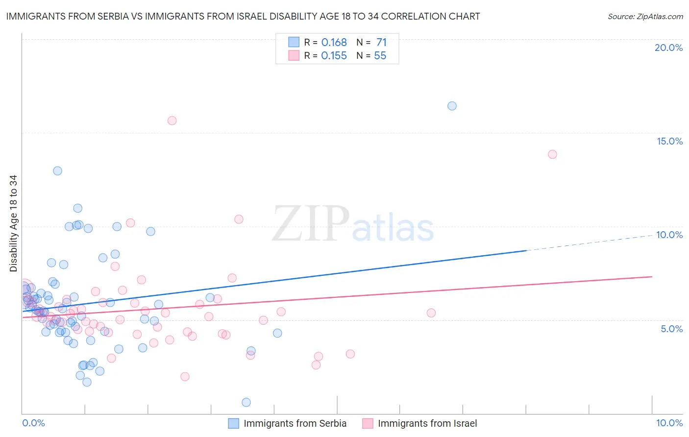 Immigrants from Serbia vs Immigrants from Israel Disability Age 18 to 34