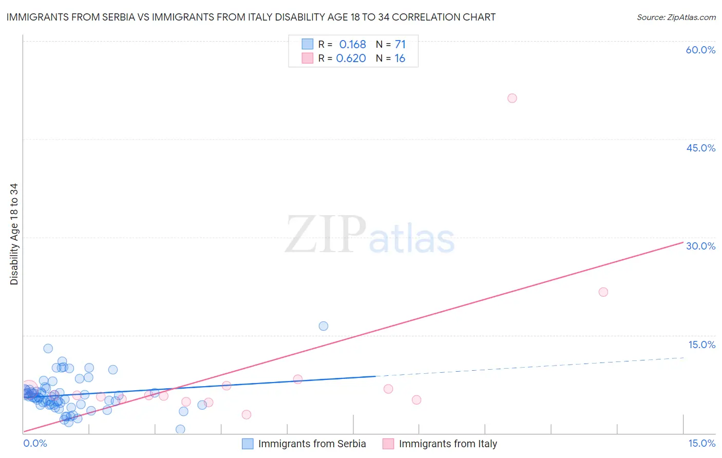 Immigrants from Serbia vs Immigrants from Italy Disability Age 18 to 34