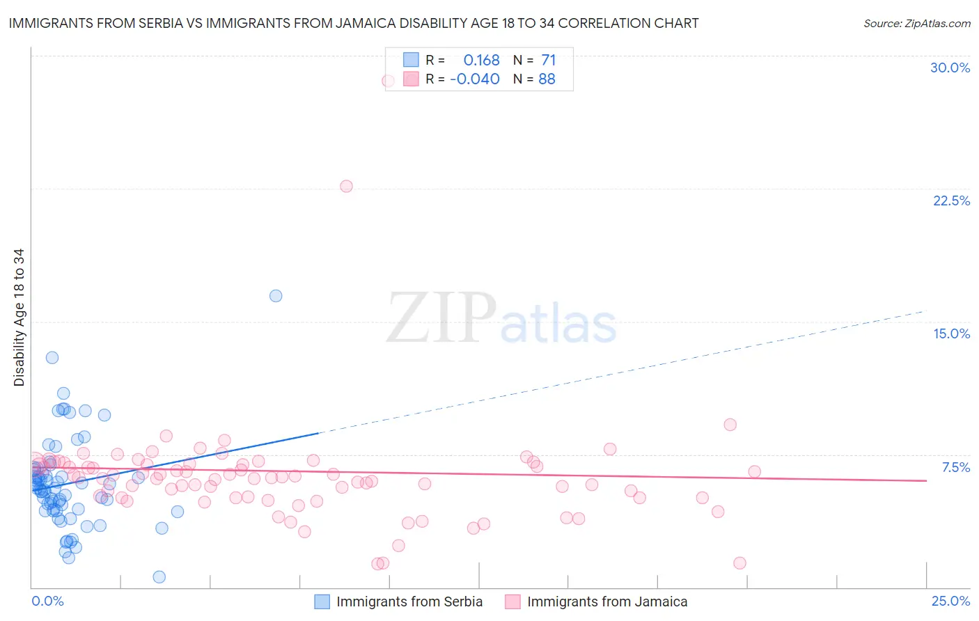 Immigrants from Serbia vs Immigrants from Jamaica Disability Age 18 to 34