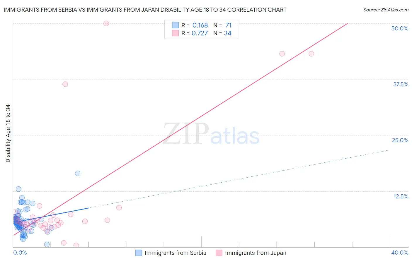 Immigrants from Serbia vs Immigrants from Japan Disability Age 18 to 34