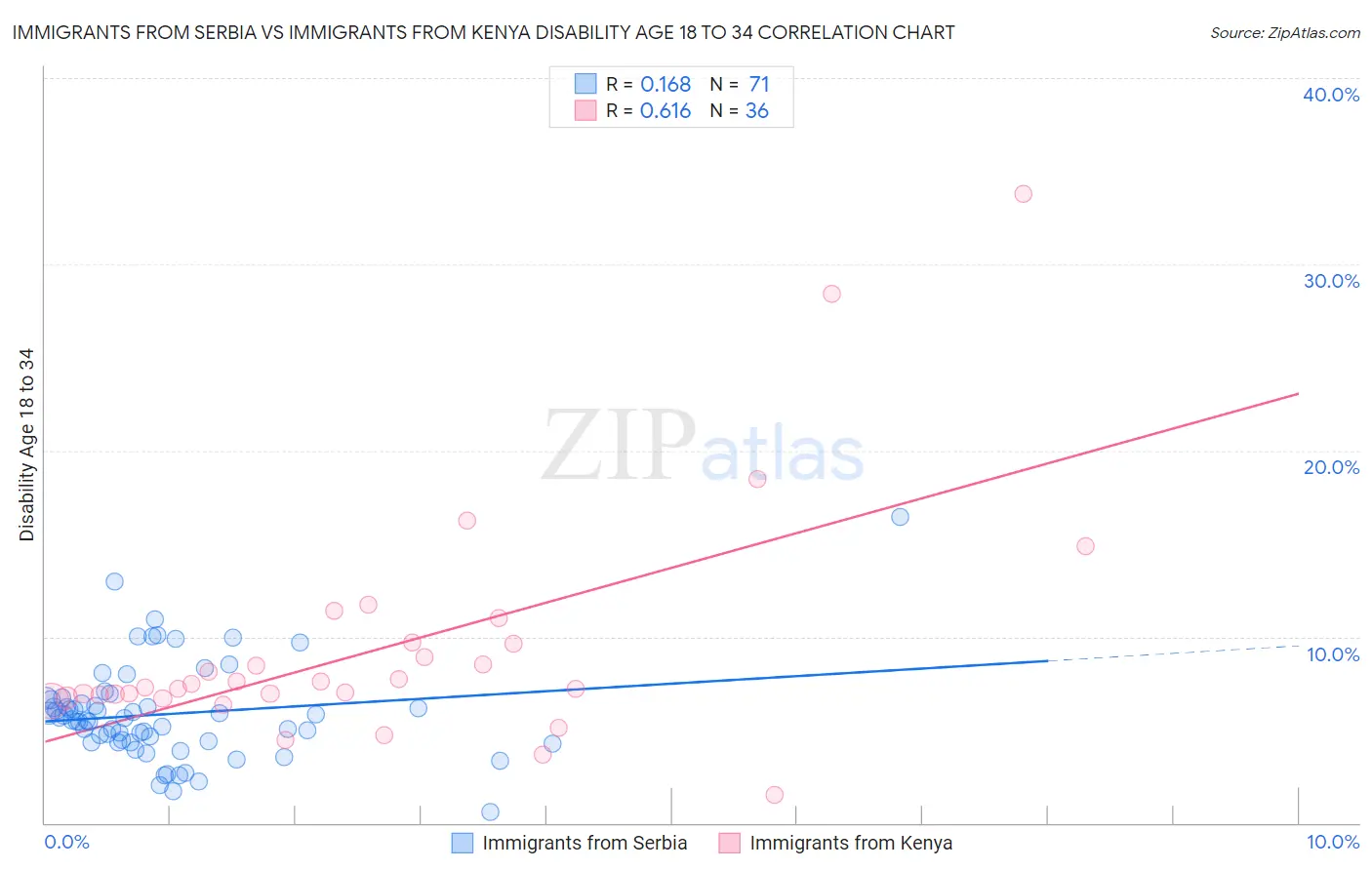 Immigrants from Serbia vs Immigrants from Kenya Disability Age 18 to 34