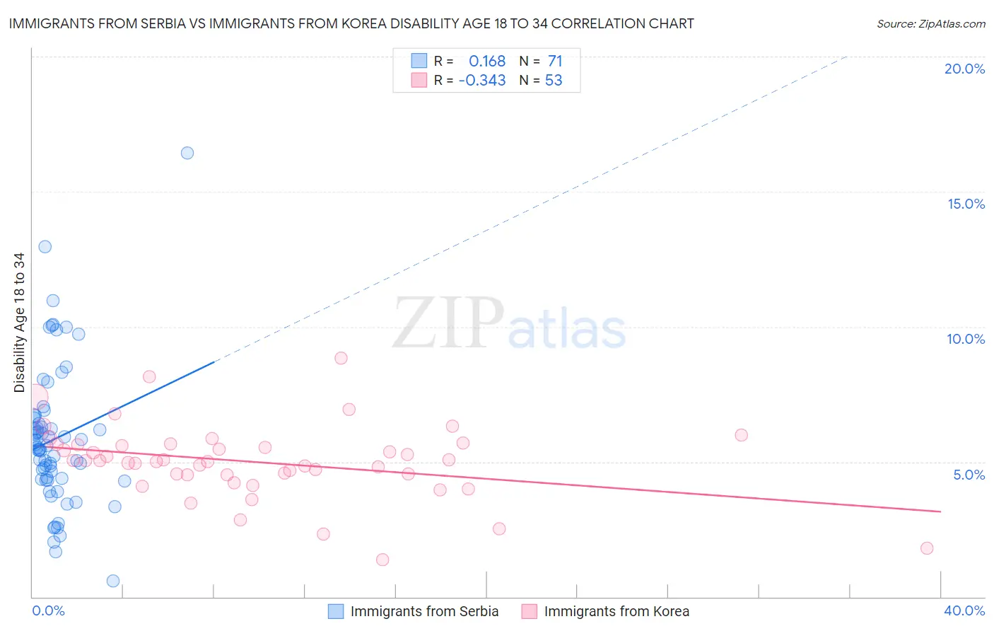 Immigrants from Serbia vs Immigrants from Korea Disability Age 18 to 34