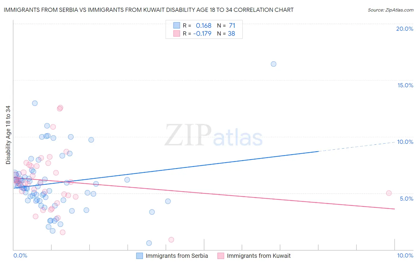 Immigrants from Serbia vs Immigrants from Kuwait Disability Age 18 to 34