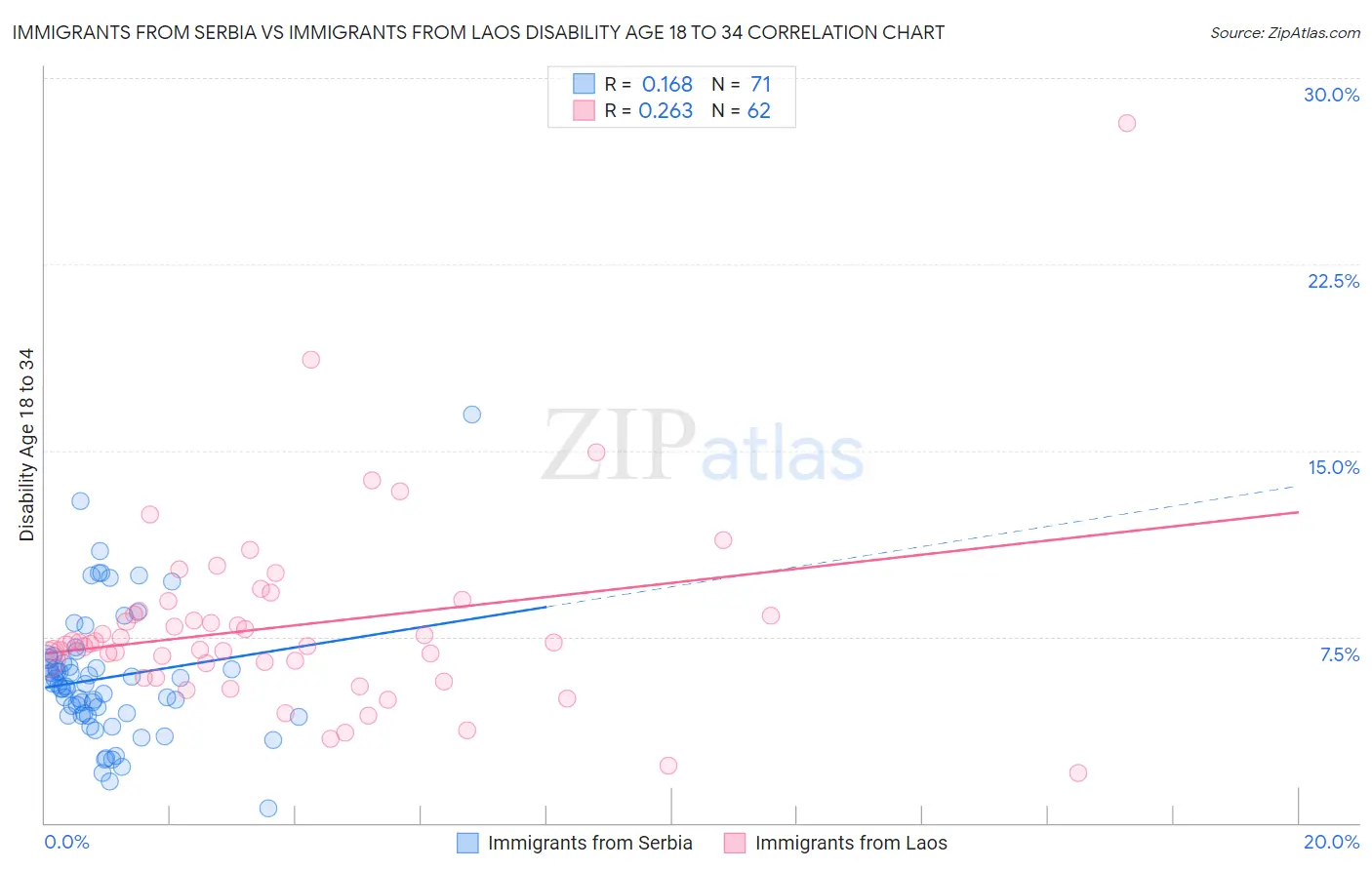 Immigrants from Serbia vs Immigrants from Laos Disability Age 18 to 34