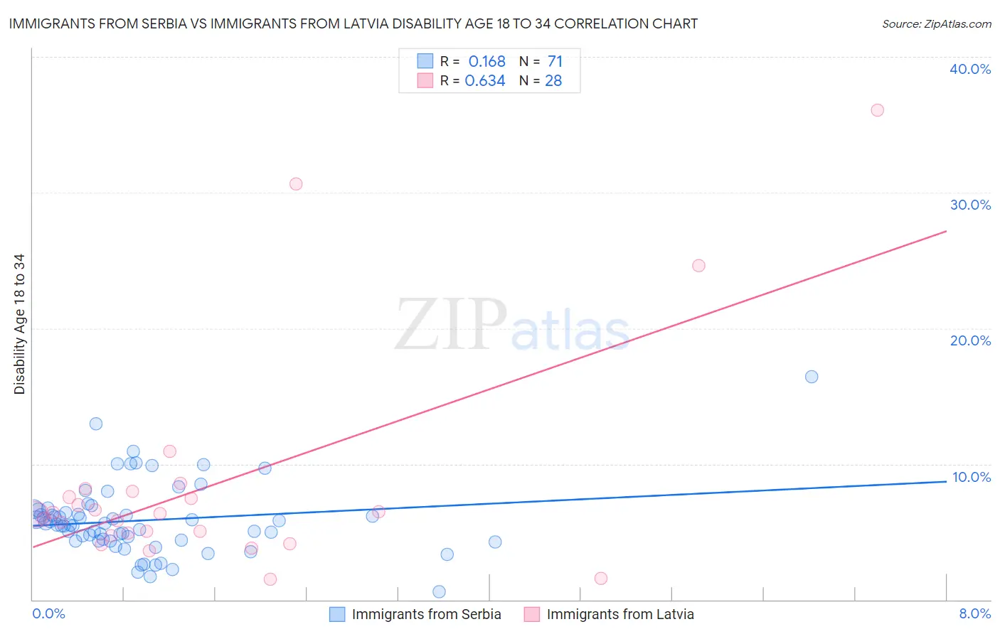 Immigrants from Serbia vs Immigrants from Latvia Disability Age 18 to 34