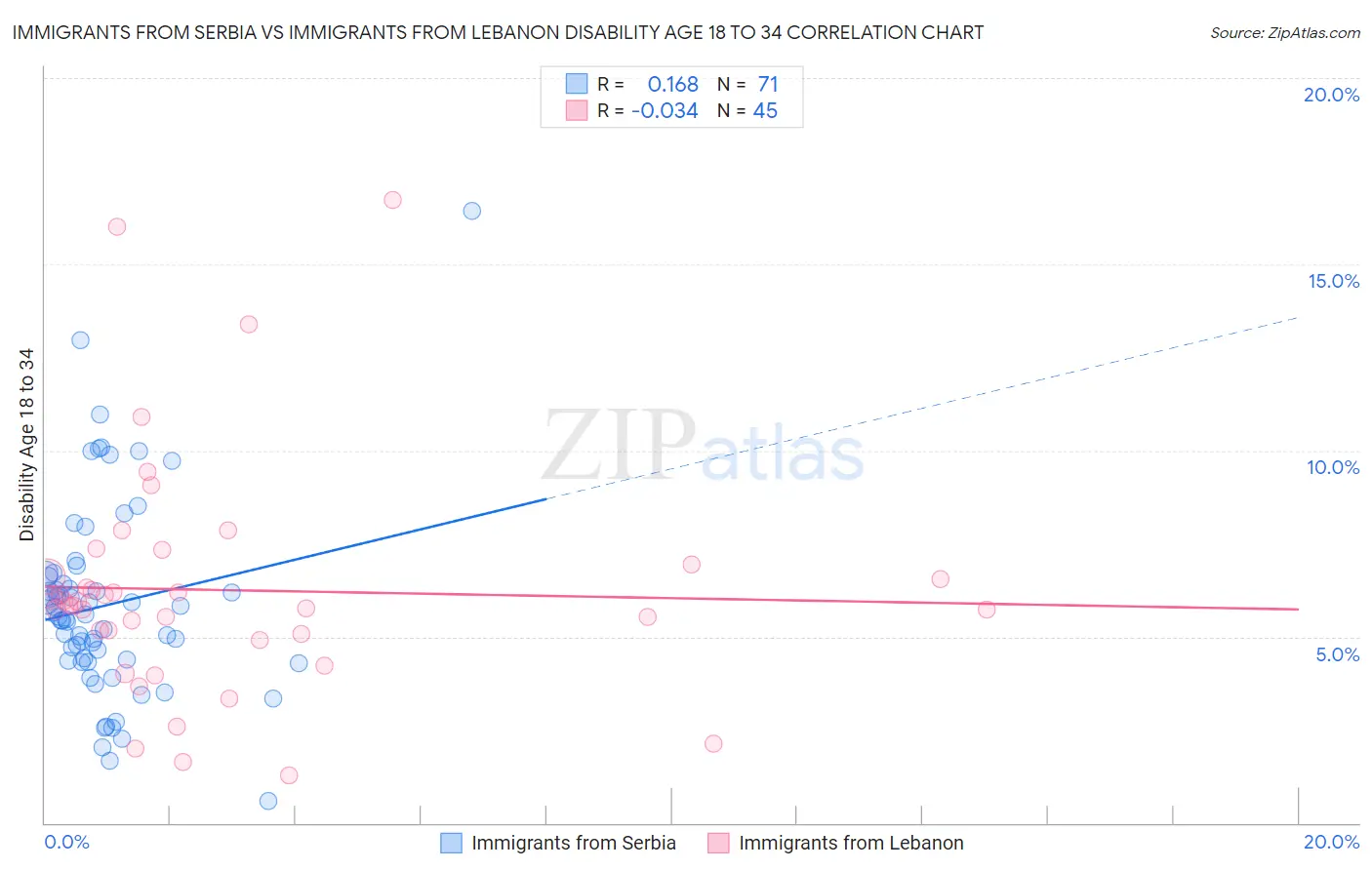 Immigrants from Serbia vs Immigrants from Lebanon Disability Age 18 to 34