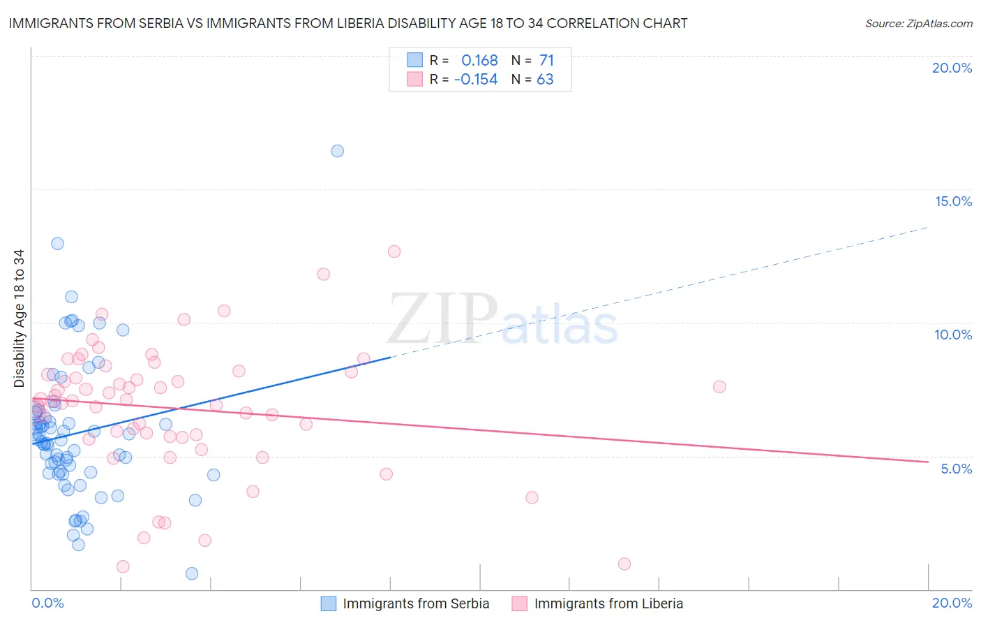 Immigrants from Serbia vs Immigrants from Liberia Disability Age 18 to 34