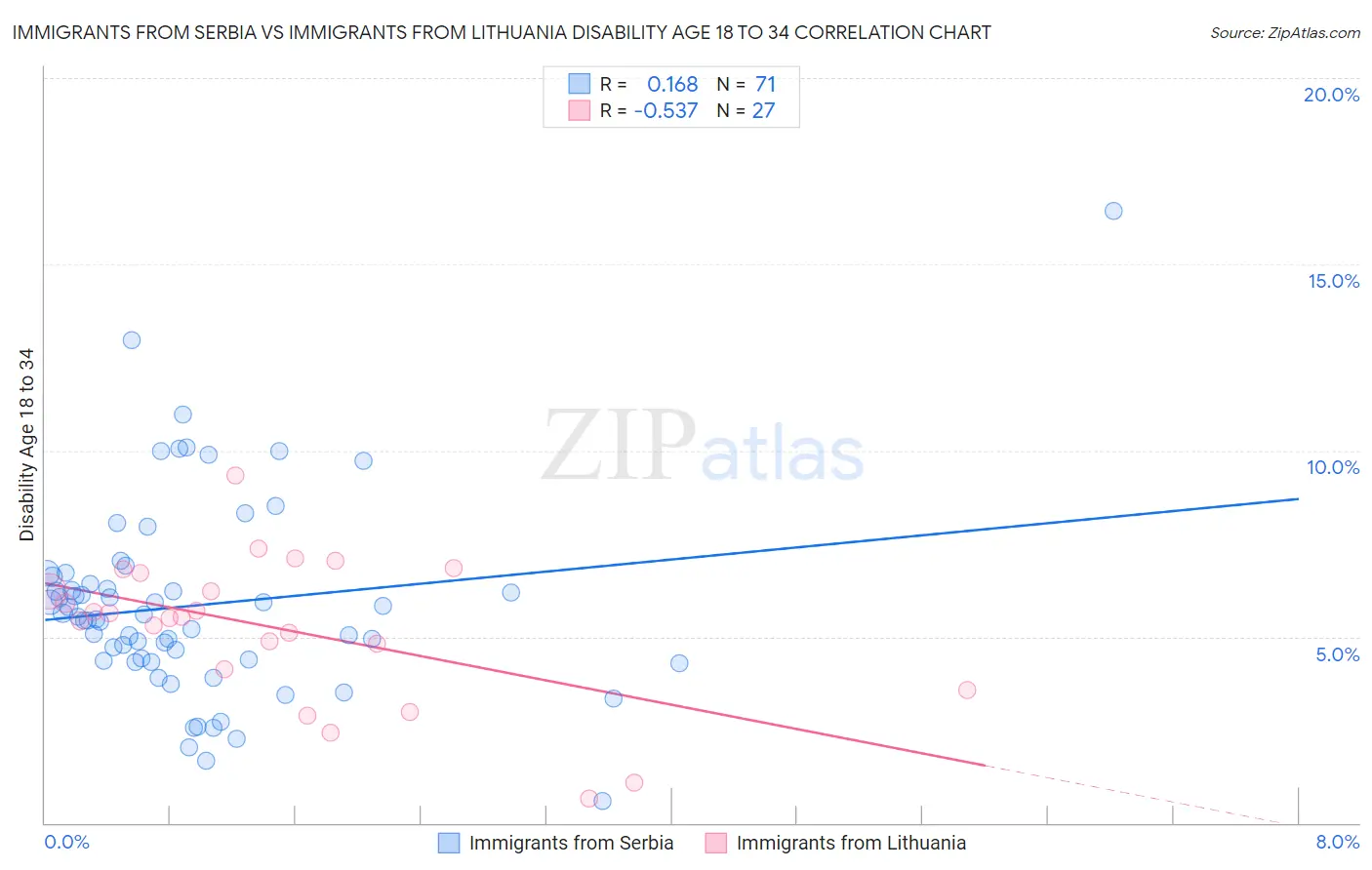 Immigrants from Serbia vs Immigrants from Lithuania Disability Age 18 to 34