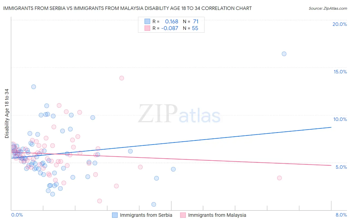 Immigrants from Serbia vs Immigrants from Malaysia Disability Age 18 to 34