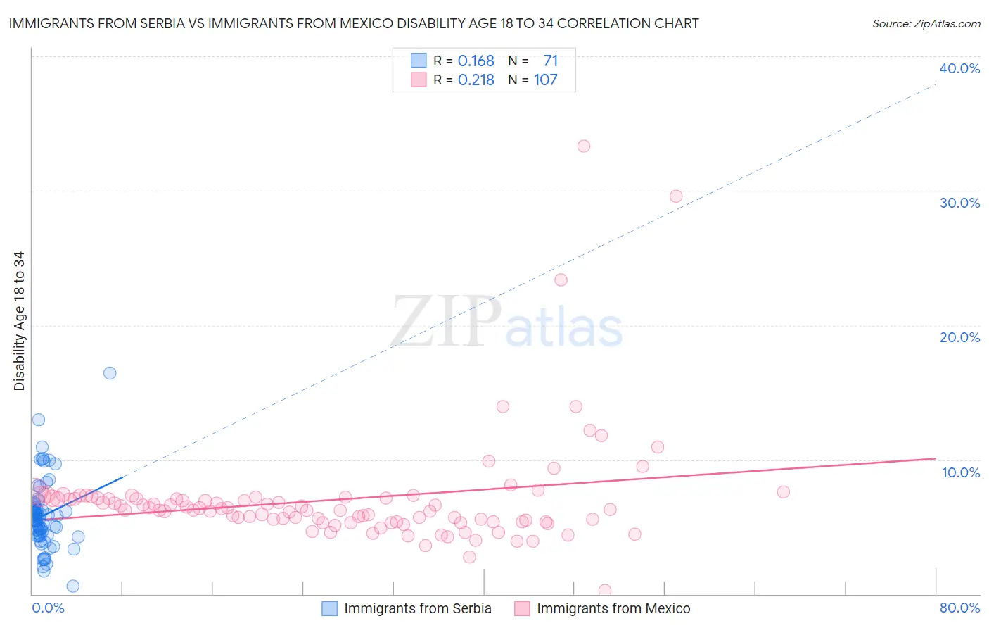 Immigrants from Serbia vs Immigrants from Mexico Disability Age 18 to 34