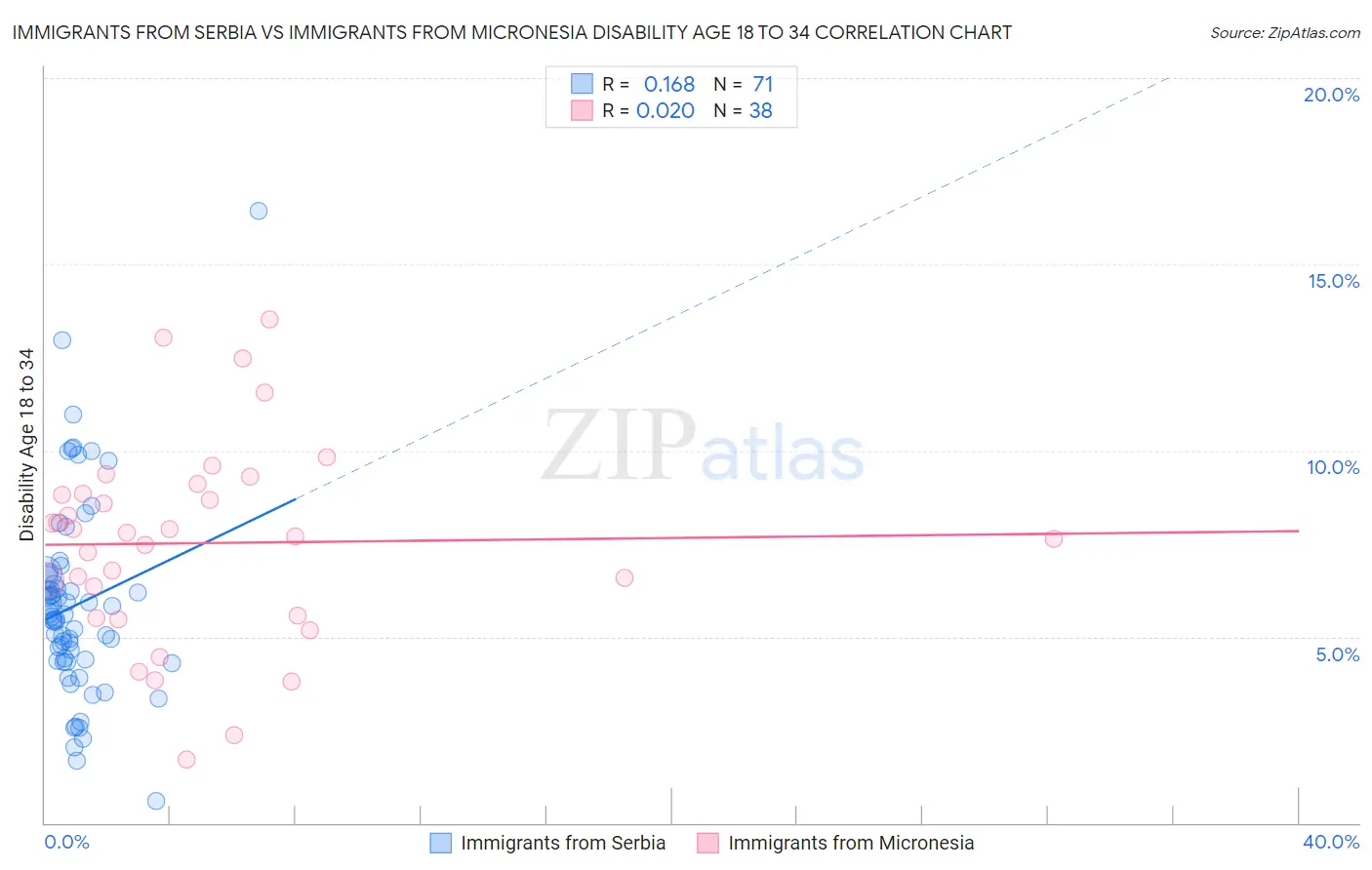 Immigrants from Serbia vs Immigrants from Micronesia Disability Age 18 to 34