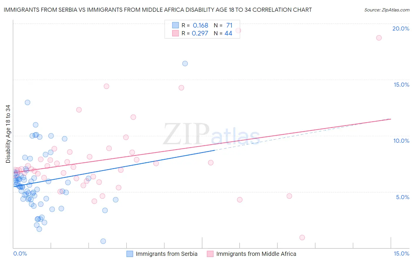 Immigrants from Serbia vs Immigrants from Middle Africa Disability Age 18 to 34