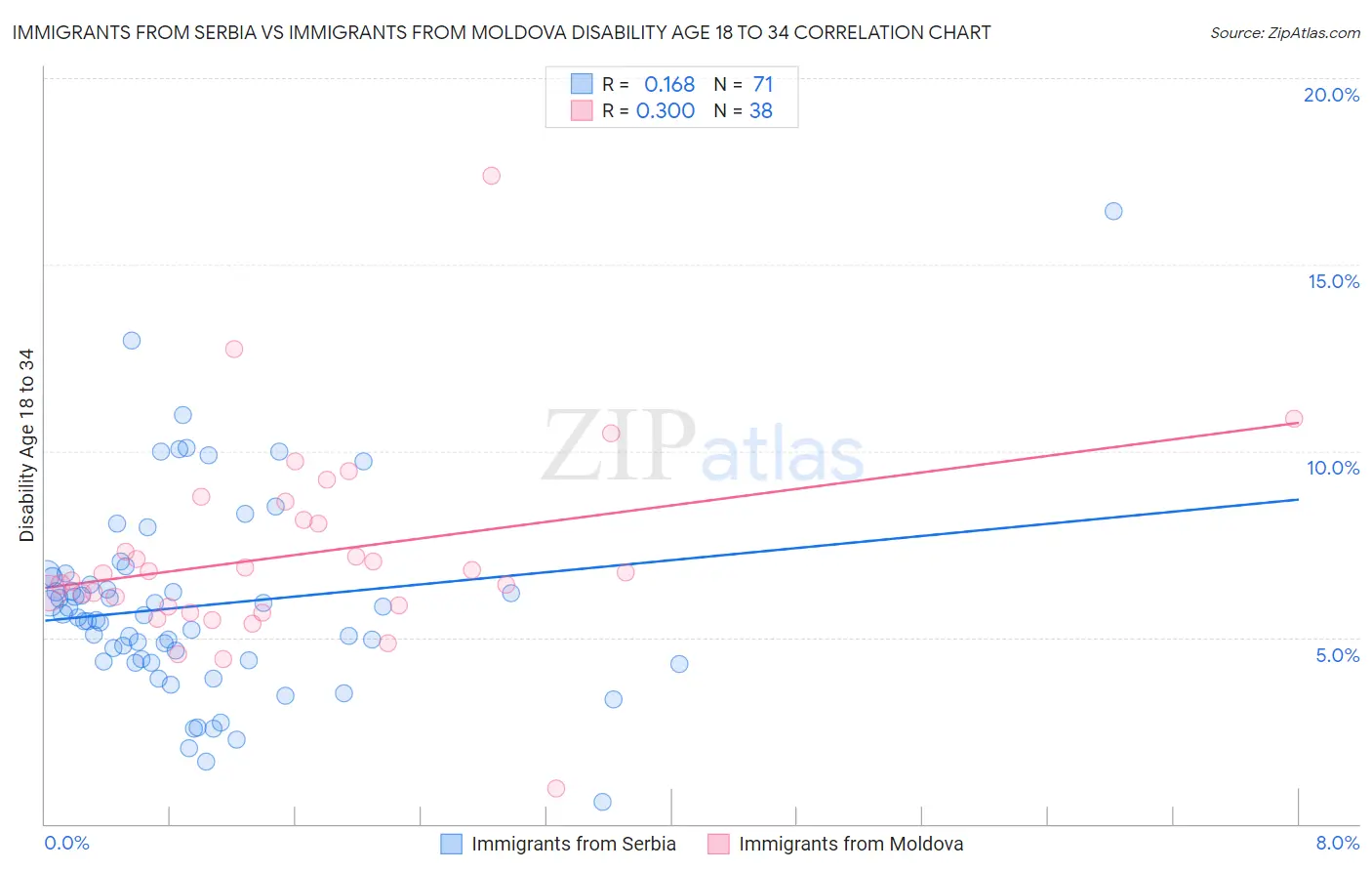 Immigrants from Serbia vs Immigrants from Moldova Disability Age 18 to 34