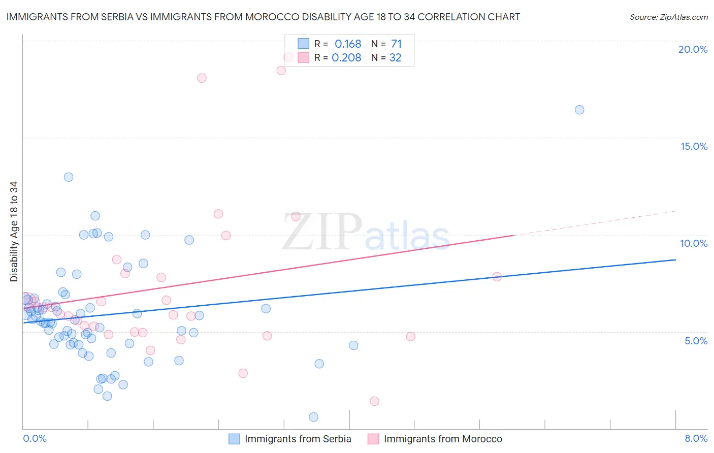 Immigrants from Serbia vs Immigrants from Morocco Disability Age 18 to 34