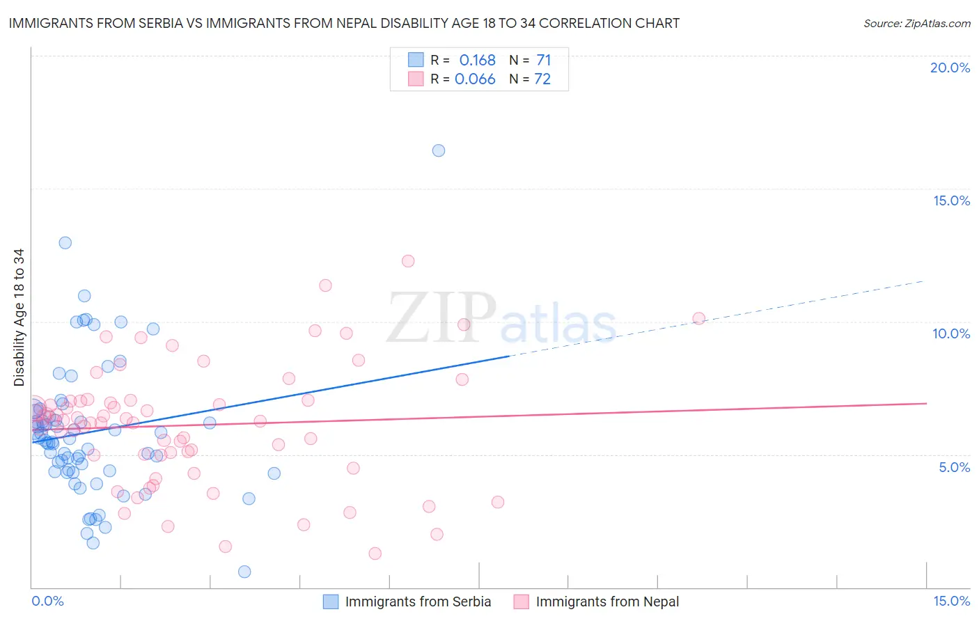 Immigrants from Serbia vs Immigrants from Nepal Disability Age 18 to 34