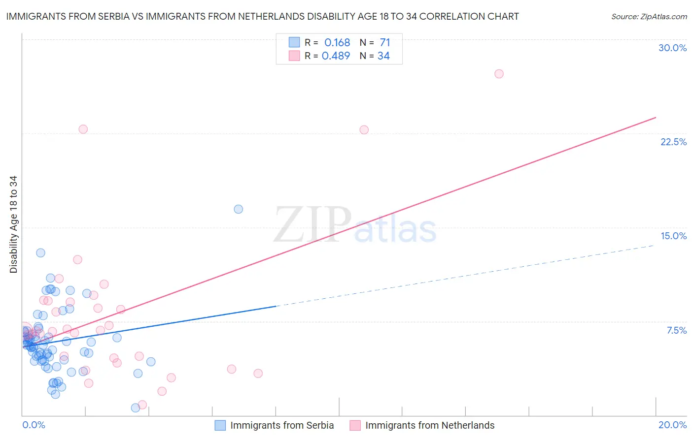 Immigrants from Serbia vs Immigrants from Netherlands Disability Age 18 to 34