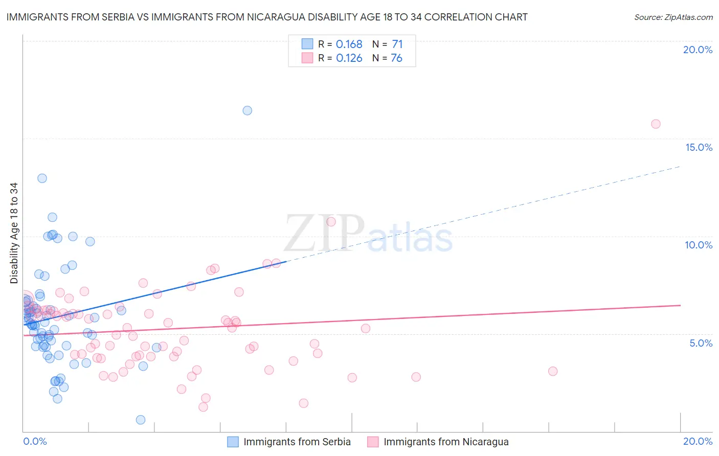 Immigrants from Serbia vs Immigrants from Nicaragua Disability Age 18 to 34