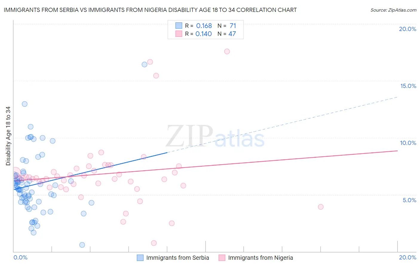 Immigrants from Serbia vs Immigrants from Nigeria Disability Age 18 to 34