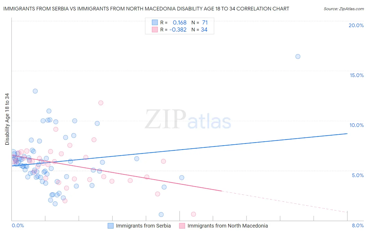 Immigrants from Serbia vs Immigrants from North Macedonia Disability Age 18 to 34