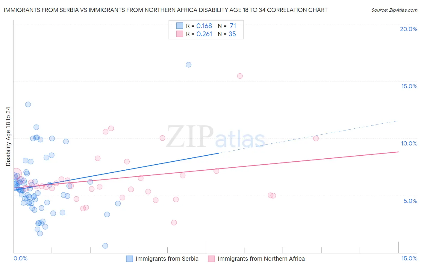 Immigrants from Serbia vs Immigrants from Northern Africa Disability Age 18 to 34