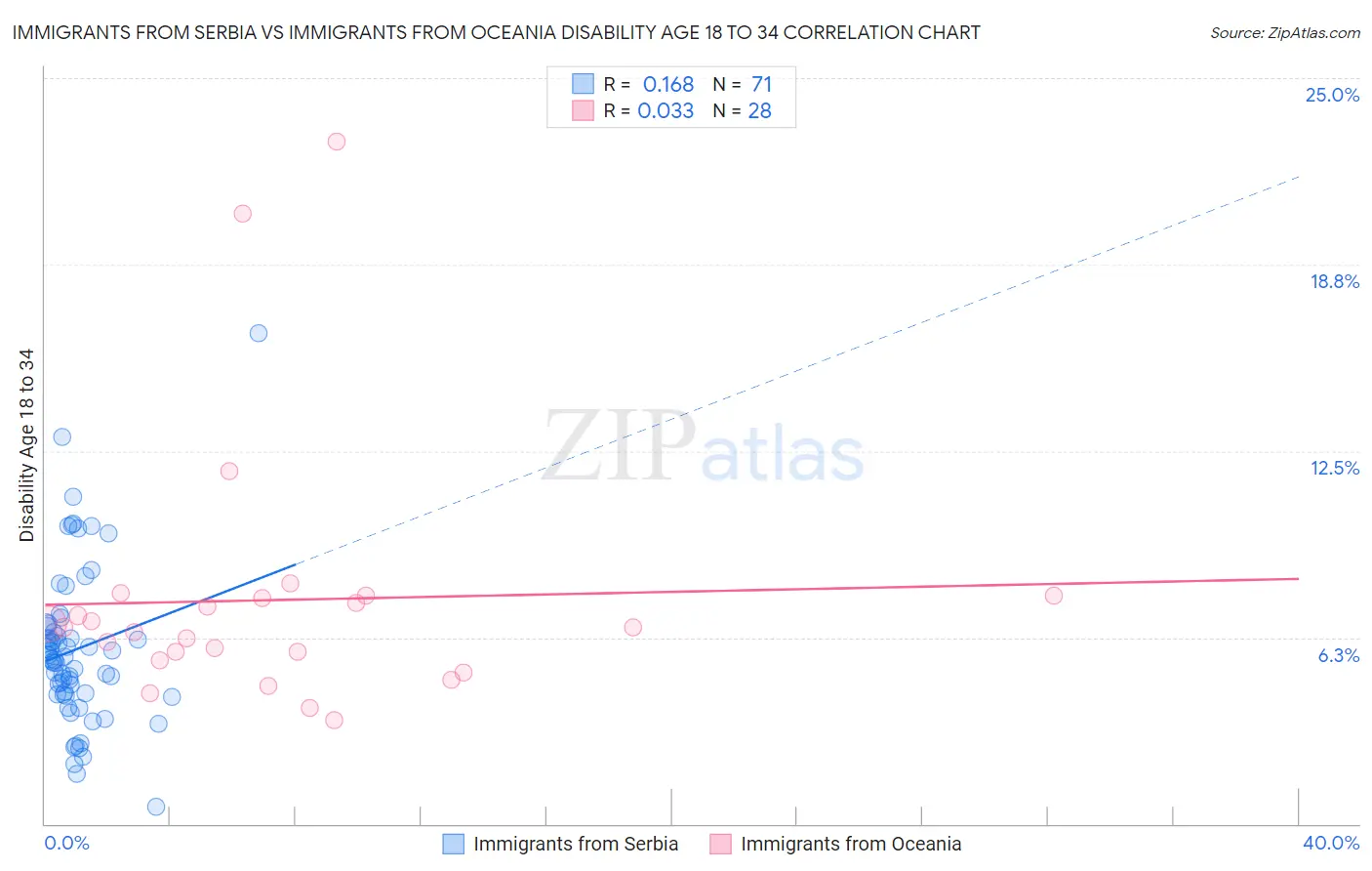 Immigrants from Serbia vs Immigrants from Oceania Disability Age 18 to 34