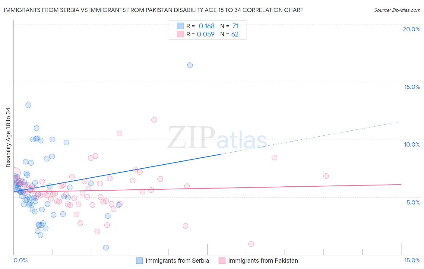 Immigrants from Serbia vs Immigrants from Pakistan Disability Age 18 to 34